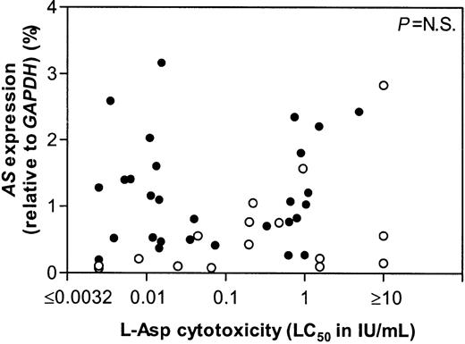 Fig. 3. AS expression versus l-Asp sensitivity in ALL. / Correlation between the mRNA expression of AS and thel-Asp cytotoxicity. Open circles (○) indicate individual t(12;21)− patients, closed circles (●) indicate individual t(12;21)+ patients.