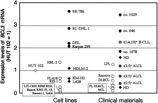 Fig. 3. Real-time quantitative RT-PCR to measure theBCL3 mRNA levels in hematologic tumor cells. / The BCL3/18S rRNA ratio of each test material was normalized to that of HUT 102 (= 1). The t(2;5)+ ALCL, t(2;5)− ALCL, and HD are highlighted with appropriate symbols. B-CLL indicates B-cell chronic lymphocytic leukemia; FL, follicular lymphoma; DLBCL, diffuse large B-cell lymphoma; MCL, mantle cell lymphoma; and LPL, lymphoplasmacytoid lymphoma. Molecular analyses of t(14;19)+ B-CLL and t(2;5)+ ALCL (cases no. 646, 1029, 1078) were described previously.3237