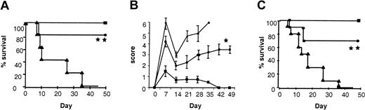 Fig. 1. Pretreatment of donors with IL-18 attenuates acute GVHD mortality and morbidity. / BALB/c donor mice were injected intraperitoneally with 1 μg/mouse/d of IL-18 or the diluent (PBS) for 10 days. B6 mice were given 1300 cGy of TBI and received transplants of 5 × 106T-cell depleted BM cells and 2 × 106 T cells from either IL-18–treated (●, n = 10) or diluent-treated (▴, n = 10) BALB/c donors, as in “Materials and methods.” Syngeneic recipients (▪, n = 5) received similar transplants of cells from B6 donors. Data from 1 of 2 similar experiments is shown. (A) Percent survival after BMT (● vs ▴; **P < .001 by Wilcoxon rank test). (B) Animals were scored for clinical GVHD as described in “Materials and methods” (● vs ▴; *P < .05 by Mann-WhitneyU test from days 7 to 35). (C) B6 donors were injected with IL-18 or the diluent as above for 10 days. B6D2F1 mice were irradiated with 1300 cGy of TBI and received transplants, as described above, of cells from IL-18–treated (●, n = 10) or diluent-treated (▴, n = 10) B6 donors. Syngeneic recipients (▪, n = 4) received transplants of cells from B6D2F1 donors. Percent survival after BMT (● vs ▴; **P < .001 by Wilcoxon rank test). Data from 1 of 2 similar experiments is shown.