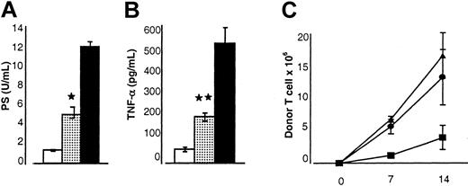 Fig. 3. Effect of IL-18 injection to donors before BMT on the biochemical indices of acute GVHD and donor T-cell proliferation. / B6 mice underwent transplantation as in Figure 1. Sera from the recipient animals (n = 3 mice/group) were obtained on day 7 after BMT and analyzed as described in “Materials and methods.” (A) Serum LPS levels are reduced in the recipients of IL-18–treated donor cells. Controls (▪) versus IL-18 allo recipients (░); *P < .05. Results from 1 of 2 similar experiments are shown. (B) Serum TNF-α levels are reduced. Controls (▪) versus IL-18–treated recipients (░); **P < .01. Data from 1 of 2 similar experiments are shown. (C) B6 Ly5.2 (CD45.1+) recipient mice underwent transplantation as in Figure 1. Splenocytes were harvested from the recipients at each time point as shown (n = 4/per group) and labeled with anti-CD3+ PE and anti-CD45.1+ FITC. The number of donor T cells (CD45.1−CD3+) was determined (▴, allo+control vs ●, allo+IL-18) at various time points, on days 7 and 14 after BMT. Recipients of syngeneic BM transplants (▪) demonstrated lower numbers of donor T cells at all time points. Data from 1 of 3 representative experiments are shown. Error bars represent standard error.