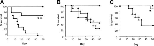 Fig. 5. Requirement of T-cell polarization and STAT6 but not STAT4 signaling in donor cells for IL-18–mediated GVHD protection. / (A) B6 mice were irradiated and received transplants of control-treated 5 × 106 TCD BM and with 2 × 106 purified CD4+ cells from either control-treated (▴, n = 10) or IL-18–treated (●, n = 10) allogeneic BALB/c donors. Syngeneic controls (▪, n = 5) received similar number of T and BM cells from B6 donors. BMT recipients of IL-18–treated CD4+ cells showed significantly improved survival (▴ vs ●; **P < .01). (B) B6 mice underwent transplantation as in Figure 1 with either syngeneic B6 (H2b) donors (▪, n = 6) or allogeneic STAT6-deficient (H2d) donor mice injected with control diluent (▴, n = 15) or IL-18 (●, n = 15) for 10 days. Data combined from 2 similar experiments are shown (▴ vs ●; P = NS). (C) B6 mice underwent transplantation as in Figure 1 with either syngeneic B6 (H2b) donors (▪, n = 6) or allogeneic STAT4-deficient (H2d) donor mice injected with control diluent (▴, n = 15) or IL-18 (●, n = 15) for 10 days (▴ vs ●; *P < .02). Data combined from 2 similar experiments are shown.