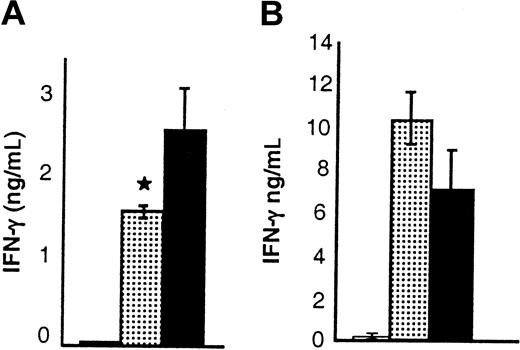 Fig. 6. Effect of IL-18 on serum levels of IFN-γ in the BM transplant recipients. / (A) B6 Ly5.2 (CD45.1+) animals were irradiated and received BM transplants from BALB/c donor mice that had been injected with control diluent (▪) or IL-18 (░) as in Figure 1. Serum was obtained (n = 3 mice/group) by retro-orbital venous puncture on day 4 after BMT; serum levels of IFN-γ were significantly reduced in recipients of IL-18–treated (░) versus diluent-treated (▪) donors; *P < .05. Results from 1 of 3 similar experiments are shown. (B) B6 animals were irradiated and received transplants of cells from either syngeneic B6 (H2b) donors (■) or allogeneic STAT6-deficient (H2d) donor mice injected with control diluent (▪) or IL-18 (░) for 10 days as in Figure 1. Serum was obtained (n = 4/group) on day 4 after BMT and analyzed for cytokines. IFN-γ was increased in the recipients of IL-18–treated (░) and control-treated (▪) allogeneic donor cells (▪ vs ░;P = NS). IL-4 was not detected. Error bars represent standard error.