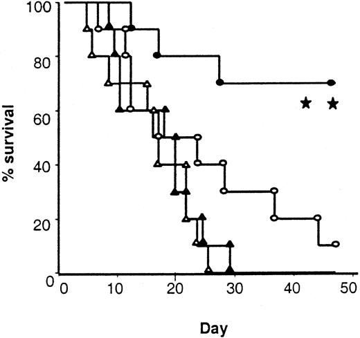 Fig. 7. Survival after leukemia induction. / Total body irradiated B6 mice received 5 × 106 TCD BM and 2 × 106 splenic T cells from either allogeneic control (○, n = 10) and IL-18–pretreated (●, n = 10) BALB/c donors or syngeneic control (▵, n = 10) and IL-18–pretreated (▴, n = 10) B6 Ly5.2 donors. All the recipient mice were injected intravenously with 2000 EL4 tumor cells on day 0 (○ vs ●; **P < .01, and ▴ vs ●;P < .001).