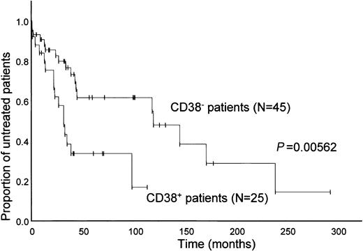 Fig. 1. Probability of disease progression, as indicated by treatment-free interval. / Kaplan-Meier plot comparing time periods from diagnosis to initiation of chemotherapy in CD38+ CLL patients to CD38−CLL patients. Statistical analysis was performed using the log-rank test. Vertical lines represent follow-up times of individual patients.