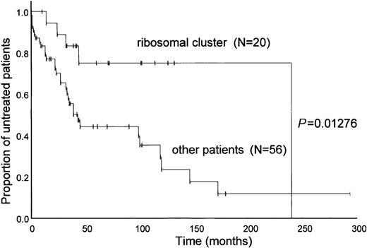 Fig. 3. Probability of disease progression, as indicated by the treatment-free interval. / Kaplan-Meier plots compared time periods from diagnosis to initiation of chemotherapy in the 2 subgroups identified by unsupervised cluster analysis (Figure 2). Statistical analysis was performed using the log-rank test. Mean follow-up time (observation time from diagnosis) was 72.9 months for both subgroups (P = .54).