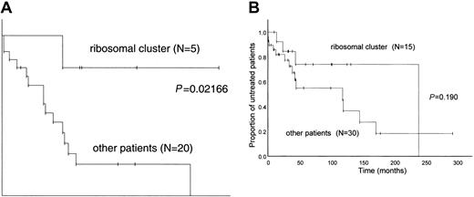 Fig. 4. Disease progression. / Probability of disease progression was indicated by the treatment-free interval in CD38+ (A) and CD38− (B) B-CLL patients subgrouped according to the expression of ribosomal and translation-associated genes identified by unsupervised cluster analysis (Figure 2). Kaplan-Meier plots compared time periods from diagnosis to initiation of chemotherapy. Statistical analysis was performed using the log-rank test.
