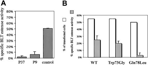 Fig. 5. Effect of Rab27a mutants on granule exocytosis of cytotoxic cells. / (A) Release of cytotoxic granules BLT esterase activity from the activated T cells of a control or from patients 9 (P9) and 37 (P37). Following 4-hour cytotoxic cell incubation in the presence of CD3-coated plates, cell supernatants were collected and assayed using an enzyme-linked immunosorbent assay (ELISA) for serine esterase. The data represent the mean percentage and SD of specific release (test/total release) from triplicate samples. (B) Effect of overexpression of Rab27a mutants on the cytotoxic granule exocytosis of H saimiri CD8+ T-cell line. Following overexpression of Rab27a cDNAs, granule exocytosis was measured in the same conditions as in panel A (░). Transfection efficiency for each construct was assessed by FACScan analysis of EGFP expression (□). The results shown are representative of 2 independent experiments with similar results.