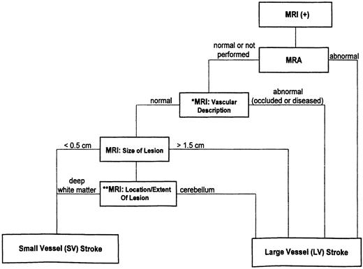 Fig. 1. Algorithm used to classify 71 MRI+ children in CSSCD by stroke subtype. / *Vascular description: Normal indicates vessels not seen or visualized; abnormal, occluded or diseased vessels seen on MRI. **Location/extent of lesion: deep white matter refers to lesions in basal ganglia, thalamus, internal capsule, centrum semiovale, and brainstem.