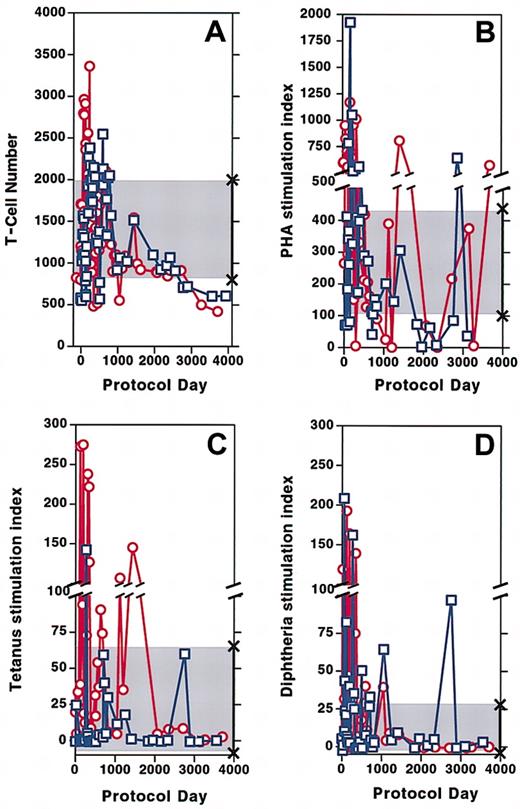 Fig. 2. Circulating T-cell numbers and patient proliferation responses to mitogen and antigen over time. / (A) CD3+ T cells in the circulation of patient 1 (■) and patient 2 (○). (B-D) Stimulation index (SI) defined as counts per minute in wells treated with mitogen or antigen divided by counts per minute of media alone. SI of patient 1 (■) and patient 2 (○) to PHA (B), tetanus (C), and diphtheria (D). The shaded area marked by × symbols indicates the normal range of CD3+ T cells, mitogen, and antigens along the y-axis.