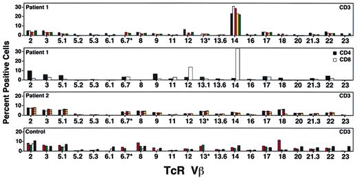 Fig. 3. Studies of patient T-cell receptor (TcR) Vβ repertoire. / Percentage of T cells in each TcR Vβ family at various times during the study. The top panel shows patient 1 at protocol days 1795 (black bars), 2295 (white bars), 2733 (orange bars), 3063 (yellow bars), and 3559 (green bars). The second panel shows patient 1's cells divided into CD4 and CD8 cells on protocol day 2973; TcR Vβ14 was found predominantly in the CD8+ T-cell subset. The third panel shows patient 2's T cells tested on protocol days 2049 (black boxes), 2070 (white bars), 2718 (orange lined bars), and 3149 (yellow lined bars). No single TcR Vβ family was predominant at any of these time points. The bottom panel shows T cells from healthy control subjects showing range of TcR Vβ families detectable by FACS. Normal 1 (orange dotted bars), Normal 2 (green dotted bars), Immunotech normal low (white bars), and Immunotech normal high (black bars).