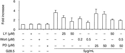 Fig. 4. Effects of PI3K and ERK inhibitors on CD40-induced MM.1S migration. / A transmigration assay was performed as described in “Materials and methods.” Serum-starved MM.1S cells, with and without pretreatment with inhibitors for 1 hour, were seeded in the upper chamber in the transwell cluster plate. At 6 hours after CD40 activation by G28.5 anti-CD40 mAb (5 μg/mL) in lower chamber, migrating cells in the lower chamber were collected and counted. Data are the means ± SD of triplicate determinations.