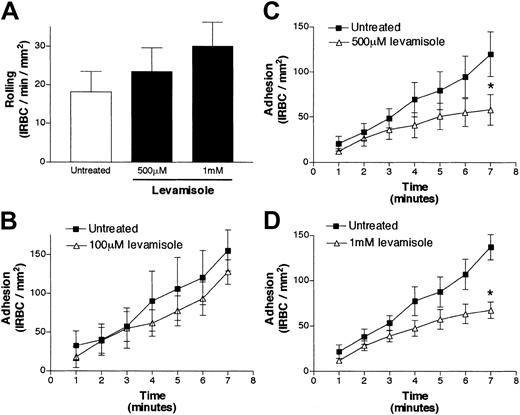 Fig. 5. The effect of the specific alkaline-phosphatase inhibitor levamisole on IRBC cytoadherence. / The effects are shown for rolling IRBCs (A) and adherent IRBCs (B-D). Confluent HDMEC monolayers were pretreated with 100 μM to 1 mM levamisole for 30 minutes at 37°C. IRBCs were infused at 1 dyne/cm2 (n = 5). Values are presented as means ± SEM. *P < .05.