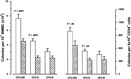 Fig. 3. Myeloid progenitor cells in CIN patients. / The left graph represents the mean number (± SEM) of CFU-Gs, total CFU-Ms, and total CFU-GMs obtained by 107 BMMCs of CIN patients (; n = 31) and healthy controls (■; n = 34) using clonogenic assays. The right graph represents the mean colony values (± SEM) obtained by 5 × 104 immunomagnetically sorted CD34+cells in 23 CIN patients () and 15 healthy controls (■). Comparison between patient and control values was performed by means of the Student t test.