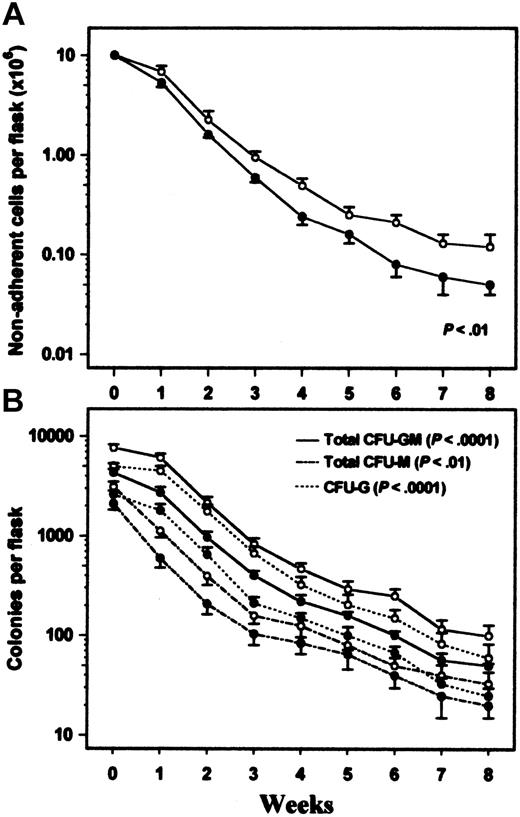Fig. 4. LTBMCs. / (A) Mean number (± SEM) of nonadherent cells detected weekly in LTBMCs of CIN patients (●; n = 31) and healthy controls (○; n = 34) over a period of 8 weeks. (B) Mean frequency (± SEM) of myeloid progenitor cells in the nonadherent cell fraction throughout 8 weeks of culture. Comparison between patient and control cultures was performed using the 2-way analysis of variance test.