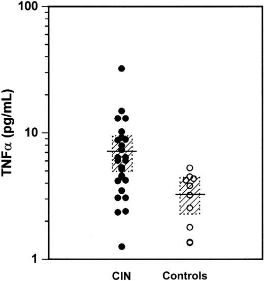 Fig. 5. Levels of TNF-α in LTBMC supernatants. / Circles represent individual values of TNF-α in LTBMC supernatants harvested on confluence and determined by means of ELISA in 26 patients with CIN and 12 healthy controls. The mean concentration of the cytokine in patients and control subjects and the 95% confidence limits are indicated by horizontal lines and dotted rectangles, respectively. Comparison was performed using the Student ttest (P = .0029).