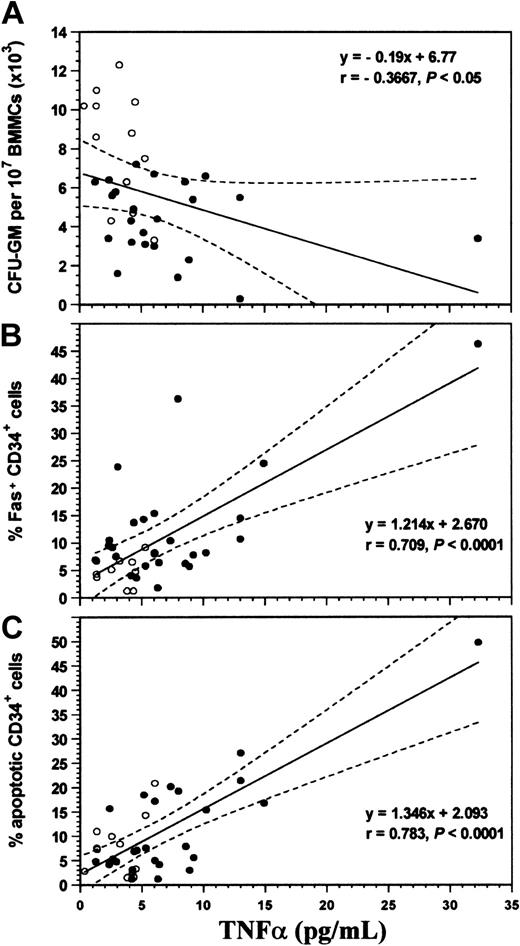 Fig. 6. Correlations between the levels of TNF-α in LTBMC supernatants and the numbers of myeloid progenitor cells and apoptotic CD34+ cells. / Diagrams show linear regression analysis for the correlation between the values of TNF-α in LTBMC supernatants and the number of total CFU-GMs (A), the percentages of CD34+/Fas+cells (B), and the proportions of CD34+/7-AAD+cells (C) in the entire group of subjects studied (26 CIN patients and 12 healthy controls). Coefficient of correlation (r) and degree of significance (P) are indicated. Regression lines are shown as solid lines and the 95% confidence limits as dotted lines. CIN patients (●); healthy controls (○).