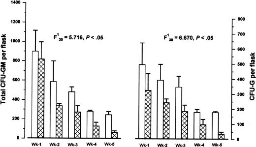 Fig. 8. Recharged LTBMCs. / Preformed irradiated LTBMC stromal layers from 4 CIN patients with IFN-γ– and FasL-expressing stromal cells () and 4 healthy controls (■) were recharged with normal CD34+ cells. The left graph represents the mean (± SEM) number of total CFU-GMs and the right graph the mean (± SEM) frequency of CFU-Gs obtained in the nonadherent cell fraction over a period of 5 weeks after the CD34+ cell inoculum, in patient and normal LTBMCs. Comparison was performed using the 2-way variance analysis test.