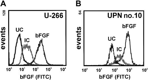Fig. 2. Detection of intracellular basic fibroblast growth factor (bFGF) in myeloma cells. / (A) Intracellular bFGF in U-266 myeloma cells stained by intracellular sandwich labeling using a polyclonal rabbit antihuman bFGF antibody and a goat antirabbit FITC-labeled secondary antibody. (B) Intracellular bFGF in sorted marrow myeloma cells from a representative patient (UPN no. 10). UC indicates unstained control; IC, isotype control.