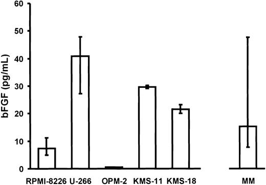 Fig. 3. Secretion of basic fibroblast growth factor (bFGF) by myeloma cells. / Basal bFGF concentrations were determined in supernatants of myeloma cell lines (RPMI-8226, U-266, OPM-2, KMS-11, KMS-18; n = 8 independent experiments performed in triplicates per cell line) and of purified CD38high/CD138+ marrow myeloma cells from patients (MM, n = 18; see also Figure 4) after 72 hours of culture. Basic FGF concentrations were corrected for 106cells. Data are presented as medians and interquartile ranges.
