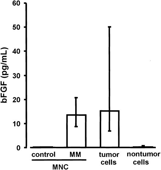 Fig. 4. Secretion of basic fibroblast growth factor (bFGF) by marrow mononuclear cells (MNCs) as well as tumor and nontumor cells. / Basic FGF concentrations were determined in supernatants of marrow MNCs from control subjects (n = 4), marrow MNCs from patients with multiple myeloma (MM; n = 18), and of the corresponding sorted tumor and nontumor cell fractions of the MM marrows after 72 hours of culture. Basic FGF concentrations were corrected for 106cells. Data are presented as medians and interquartile ranges. The Mann-Whitney rank sum test was used to identify differences between control MNCs and MM-MNCs (P = .02) and between tumor and nontumor cells (P < .0001).