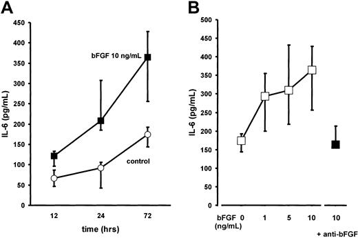 Fig. 6. Effect of basic fibroblast growth factor (bFGF) on interleukin-6 (IL-6) secretion by bone marrow stromal cells from myeloma patients (MM-BMSCs). / (A) Time-course experiments: IL-6 concentrations were determined in serum-free culture supernatants of MM-BMSCs exposed to (▪) 10 ng/mL of bFGF for 12, 24, and 72 hours; (○), unstimulated controls. IL-6 concentrations were corrected for 105 cells. Data represent median values and interquartile ranges of 7 independent experiments in different MM-BMSC cultures. The Kruskal-Wallis test and the multiple comparisons' criterion were used to identify differences between groups (10 ng/mL vs controls, P = .05 at 12 hours;P = .001 at 24 hours; P = .0001 at 72 hours). (B) Dose-response effects: IL-6 concentrations were determined in 13 independent MM-BMSC cultures stimulated with 1, 5, or 10 ng/mL of bFGF for 72 hours (■). As a control experiment, stimulation with 10 ng/mL of bFGF was also performed in the presence of polyclonal antihuman bFGF neutralizing antibody (anti-bFGF, 40 μg/mL) in serum-free conditions (▪). IL-6 concentrations are corrected for 105 cells. Data represent median values and interquartile ranges (IQRs). The Mann-Whitney rank sum test was used to identify differences between groups (10 ng/mL bFGF vs controls, P < .001; 10 ng/mL bFGF vs 10 ng/mL bFGF + anti-bFGF, P = .01).