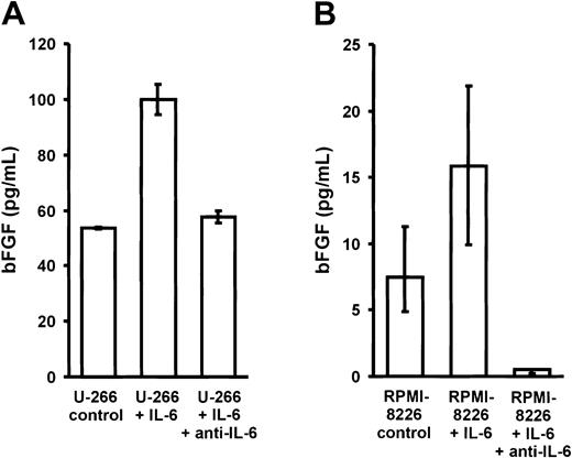 Fig. 7. Effect of interleukin-6 (IL-6) on basic fibroblast growth factor (bFGF) secretion by myeloma cell lines. / Basic FGF concentrations in supernatants of U-266 (A) and RPMI-8226 (B) cells after exposure to 0 (control) or 10 ng/mL IL-6 for 72 hours in the absence or presence of polyclonal antihuman IL-6 antibody (1.5 μg/mL anti–IL-6). Basic FGF concentrations were corrected for 106 cells and are presented as medians and interquartile ranges of 3 independent experiments. The Mann-Whitney rank sum test was used to identify differences between groups (U-266: control vs IL-6,P = .02; IL-6 vs anti–IL-6, P = .02; RPMI-8226: control vs IL-6, P = .1; IL-6 vs anti–IL-6,P = .02).