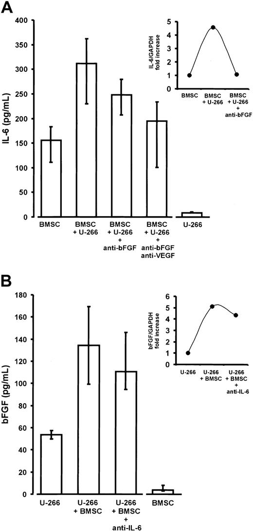 Fig. 9. Interleukin-6 (IL-6) and basic fibroblast growth factor (bFGF) in noncontact cocultures of U-266 myeloma cells and bone marrow stromal cells (BMSCs). / (A) Enhanced IL-6 secretion of BMSCs derived from myeloma patients in transwell cocultures with U-266 cells (P < .01 vs BMSC monocultures). The addition of anti-bFGF or anti-bFGF plus anti-VEGF antibodies resulted in a significant reduction of IL-6 secretion (P = .01 and P = .02, respectively, versus native cocultures containing no antibody). IL-6 secretion by BMSCs and U-266 monocultures served as baseline controls. IL-6 concentrations were determined in serum-free supernatants of 72-hour cultures. Results were corrected for 105 cells and are presented as medians and interquartile ranges of 9 independent coculture experiments with BMSCs from different patients. Analysis of significance for group differences was performed by the Mann-Whitney rank sum test. The insert shows the induction of IL-6 transcripts in BMSCs by noncontact cocultivation with U-266 cells and its reversal by the addition of anti-bFGF antibody (quantitative IL-6 RT-PCR in a representative coculture). Ratios of IL-6 over glyceraldehyde-3-phosphate dehydrogenase (GAPDH) expression are depicted as fold increase over the unstimulated control. (B) Increased bFGF secretion into supernatants of transwell cocultures of U-266 cells with BMSCs for 72 hours (P = .03 vs U-266 monocultures). The addition of polyclonal antihuman IL-6 antibody (5 μg/mL) slightly, but not significantly, decreased bFGF secretion. U-266 and BMSC monocultures served as baseline controls. BFGF concentrations were determined in supernatants of serum-free 72-hour cultures. Results were corrected for 106 cells and are presented as medians and interquartile ranges of 3 independent experiments. The insert shows the induction of bFGF transcripts in U-266 myeloma cells by noncontact coincubation with BMSCs and the effect of anti–IL-6 antibody (quantitative bFGF RT-PCR, representative experiment). Ratios of bFGF over glyceraldehyde-3-phosphate dehydrogenase (GAPDH) expression are shown as fold increase over the unstimulated control.