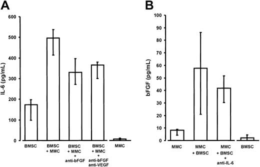 Fig. 10. Interleukin-6 (IL-6) and basic fibroblast growth factor (bFGF) in noncontact cocultures of purified marrow myeloma cells (MMCs) and stromal cells (BMSCs) from patients. / (A) Enhanced IL-6 secretion of BMSCs derived from myeloma patients in transwell cocultures with MMCs (P = .02 vs BMSC monocultures). The addition of anti-bFGF or anti-bFGF plus anti-VEGF antibody resulted in a significant reduction of IL-6 secretion (P = .02 and P = .02, respectively, vs native cocultures containing no antibody). IL-6 secretion by BMSCs and MMCs served as baseline controls. IL-6 concentrations were determined in serum-free supernatants of 72-hour culture. Results were corrected for 105 cells and are presented as medians and interquartile ranges of 5 independent experiments. Analysis of significance for group differences was performed by the Mann-Whitney rank sum test. (B) Increased bFGF secretion into supernatants of noncontact cocultures of MMCs with BMSCs (P = .03 vs MMC monocultures). The addition of polyclonal antihuman IL-6 antibody (5 μg/mL) revealed no significant effect. Basic FGF concentrations were determined in supernatants of serum-free 72-hour cultures and corrected for 106 cells. MMC and BMSC monocultures served as baseline controls. Data are presented as medians and interquartile ranges of 4 independent experiments. Analysis of significance for group differences was performed by the Mann-Whitney rank sum test.