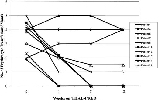 Fig. 1. Effects of THAL-PRED on erythrocyte transfusion requirements. / The effects of THAL-PRED on the erythrocyte transfusion requirements are shown for the 10 patients with transfusion-dependent MMM at study onset.