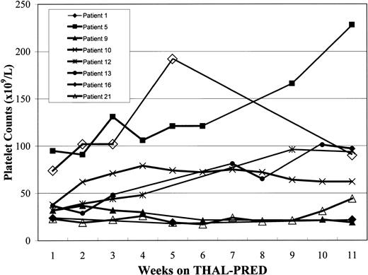 Fig. 2. Effects of THAL-PRED on platelet counts. / The effects of THAL-PRED on the untransfused platelet counts are shown for the 8 patients with MMM who were thrombocytopenic (baseline platelet count < 100 × 109/L) at study onset.