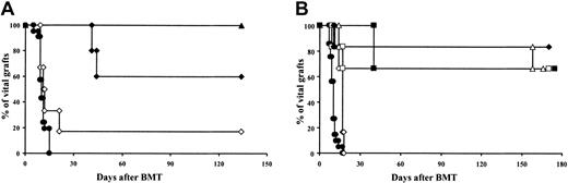 Fig. 2. In contrast to rapa, MP, FTY720, or MMF, CyA and FK inhibit donor skin-graft survival after BMT with cobl. / Results from 2 experiments are shown. Each group consisted of 5 or 6 mice. (A) Skin-graft survival is depicted for third-party grafts (●, all groups), donor skin grafts for standard-protocol group (♦), additionally given rapa (▴) and CyA (⋄). (B) Skin-graft survival is shown for third-party grafts (●, all groups), for donor skin grafts for the standard-protocol group (♦) and for groups that were treated additionally with MP (▵), FTY720 (▪), MMF (■), or FK (⋄).