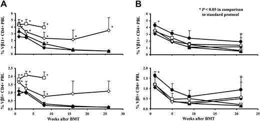Fig. 3. CyA and FK block deletion of donor-reactive CD4+ PBLs following BMT with cobl. / The percentage of Vβ11+ and Vβ5+CD4+ PBLs was examined by 2-color FCM at multiple time points. Results are shown as mean + SD. Vβ8+ CD4+ cells were not deleted in any group (data not shown), indicating that deletion occurring with this protocol was specific. All mice were treated with 3-Gy TBI, BMT, and cobl. Standard-protocol groups (♦; n's = 5 and 6) did not receive any further treatment. (A) ■ denotes a control group, which received only BMT and rapa (deletion did not occur in this group). Other groups were treated additionally with CyA (⋄; n = 6) or rapa (▴; n = 6). (B) Groups received additionally MP (■; n = 6), FTY720 (▴; n = 6), MMF (⋄; n = 6), or FK (●; n = 6). P values were calculated for comparison with deletion from the standard-protocol group of the respective experiment.