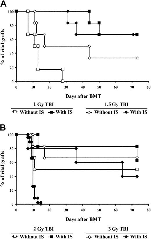 Fig. 5. The addition of immunosuppressive drugs (rapa + MP + MMF) improves donor skin-graft survival in mice receiving reduced doses of TBI. / All mice were injected with BM and cobl and irradiated with 1, 1.5, 2, or 3 (standard protocol) Gy. Some received a combination of rapa, MP, and MMF for 4 weeks after BMT and some received no further treatment in the same experiment. Third-party skin grafts (●) were promptly rejected in all groups. Results are shown for 1 and 1.5 Gy (A) and 2 and 3 Gy (B) with and without the immunosuppressive (IS) combination.