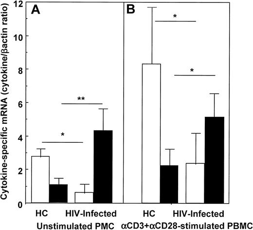 Fig. 1. IL-2– and IL-10–specific mRNA in unstimulated (A) and anti-CD3+anti-CD28–stimulated PBMCs (B) of HIV-infected individuals and of healthy controls. / Open boxes (■) represent IL-2; black boxes (▪) represent IL-10. Mean values, SE, and statistically significant differences are shown. * = P < .05; ** = P < .005.