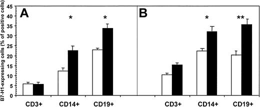 Fig. 2. Percentage of B7-H1–expressing CD3+, CD14+, and CD19+ cells of HIV-infected individuals (▪) and of healthy controls (■). / Cells were either unstimulated (A) or mitogen stimulated (B). Mean values, SE, and statistically significant differences are shown. * = P < .05; ** = P < .005.