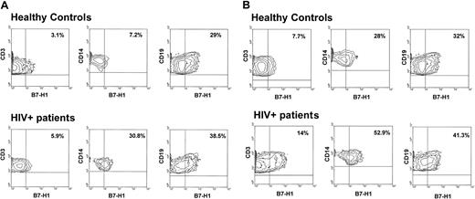 Fig. 3. Flow cytometry analysis of B7-H1 expression. / (A) Flow cytometry analysis of B7-H1 expression by CD3+-, CD14+-, and CD19+-unstimulated cells of a representative healthy control (upper panels) and a representative HIV-infected patient (lower panels). (B) Flow cytometry analysis of B7-H1 expression on CD3+-, CD14+-, CD19+-, and anti-CD3+anti-CD28-stimulated cells of a representative healthy control (upper panels) and a representative HIV-infected patient (lower panels).