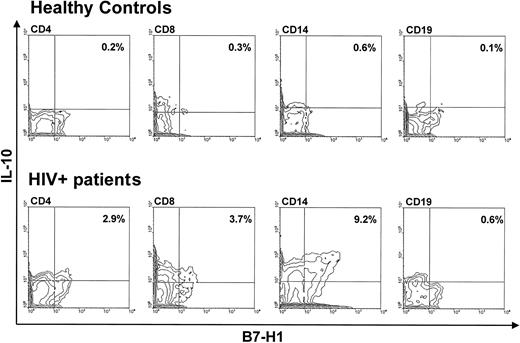 Fig. 4. Flow cytometry analysis of intracellular IL-10 in CD4+-, CD8+-, CD14+-, and CD19+-unstimulated cells of a representative healthy control (upper panels) and a representative HIV-infected patient (lower panels).
