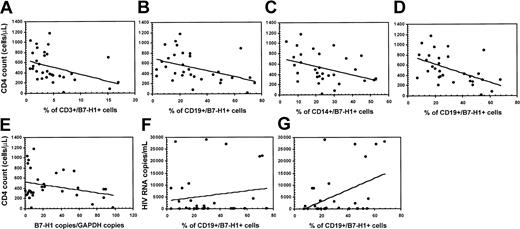 Fig. 6. Correlation between B7-H1 expression and CD4+ T-cell counts and between B7-H1 expression and HIV plasma viremia in HIV-infected patients. / Panels show the correlation between CD4 counts and the percentage of unstimulated CD3+/B7-H1 (A), unstimulated CD19+/B7-H1 (B), mitogen-stimulated CD14+/B7-H1 (C), and mitogen-stimulated CD19+/B7-H1 (D). Panel E shows the correlation between CD4 counts and the expression of B7-H1–specific mRNA in unstimulated PBMCs. (F-G) The correlation between HIV plasma viremia and the percentage of unstimulated (F) and mitogen-stimulated CD19+/B7-H1 (G) cells.