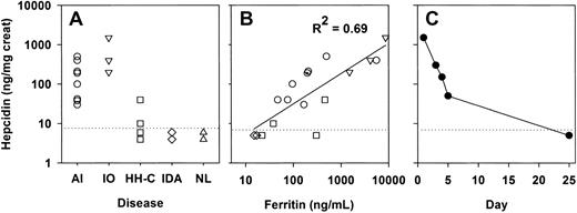 Fig. 1. Hepcidin excretion is increased in patients with anemia of inflammation, iron overload, or infection. / (A) Urinary hepcidin excretion in patients with anemia of inflammation (AI, ○), iron overload (IO, ▿), compensated hereditary hemochromatosis (HH-C, ■), and iron deficiency anemia (IDA, ⋄); urinary hepcidin excretion in healthy donors (NL, ▵). (B) Urinary hepcidin excretion in the same patients and its correlation with serum ferritin. (C) Urinary hepcidin excretion in response to acute infection in a single donor with epididymitis and sepsis, treated with antibiotics from day 1. Dotted line indicates detection limit. Creat indicates creatinine.
