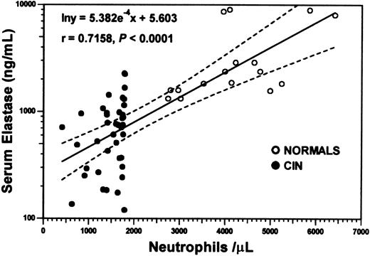 Fig. 1. Strong correlation between the levels of serum neutrophil elastase and the number of circulating neutrophils in the entire group of subjects studied. The regression line is shown as a solid line, and the 95% confidence limits are shown as dotted lines. The equation, coefficient of correlation (r), and degree of significance (P) are indicated. CIN patients (●); healthy controls (○).