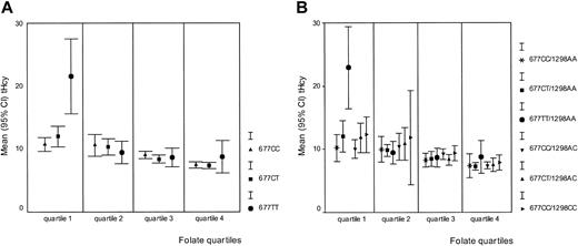 Fig. 2. The relationships between serum folate, tHcy, and. / MTHFR genotypes. The mean tHcy (μM) was plotted separately for each genotype within the 4 quartiles of the folate distribution. (A) Relationship between MTHFR 677C>T genotypes, folate, and tHcy. Folate concentrations increase from quartile 1 to quartile 4. Quartile 1: 9.50 nM or less; quartile 2: 9.51 to 12.95 nM; quartile 3: 12.96 to 18.83 nM; and quartile 4: 18.84 nM or more. (B) Relationship between composite MTHFR 677C>T and 1298A>C genotypes, folate, and tHcy. Folate quartiles are identical to those described in panel A.
