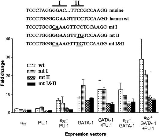 Fig. 8. Mutation of the conserved PU.1 site in the human MBP-P2 promoter abolishes cooperation with PU.1. / Mutations were introduced to the PU.1 core elements 1 and 2 of the pMBP(−117)–luciferase construct, as indicated in the figure. These were cotransfected with various combinations of the expression vectors for PU.1, GATA-1, and C/EBPε32. At 24 hours after transfection, lysates were prepared and luciferase activity (RLU) was measured and normalized to renilla luciferase to control for transfection efficiency. The graph represents the average (± SD) of 2 experiments performed in triplicate.