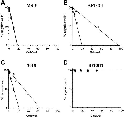 Fig. 6. Effect of OSM on the hematopoietic supportive ability of stromal cell lines. / (A) MS-5 marrow line (negative control); (B) AFT024 fetal liver line; (C) 2018 fetal liver line; (D) BFC012 fetal liver line. Bone marrow lin− cells were seeded at limiting dilution onto the stromal feeders, treated with OSM (○) or not (●). CAFC frequencies (determined at 37% negative wells) were measured at week 5. Data shown are the means of 4 experiments.