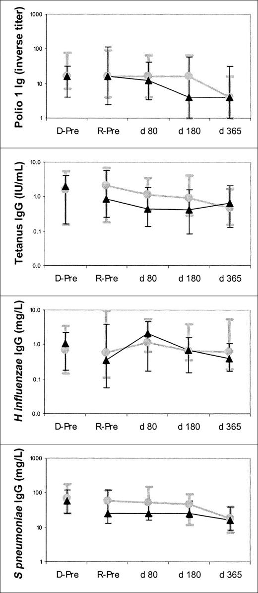 Fig. 1. Similarity of median Ig levels in the recipients of marrow and blood stem cells before transplantation and on approximately days 80, 180, and 365 after transplantation. / Recipients of marrow,; and blood stem cells, ▴. R-Pre denotes recipients before transplantation, and D-Pre denotes donors before transplantation. Error bars denote the 10th to 90th percentiles. The numbers of marrow and blood stem cell donors studied were 39 and 45, respectively. The numbers of marrow and blood stem cell recipients studied were 37 and 42 before transplantation, 35 and 37 on day 80, 28 and 36 on day 180, and 27 and 31 on day 365, respectively, for polio. For tetanus, H influenzae and S pneumoniae, the numbers of donors studied were 19 and 18, and recipients studied were 18 and 18 before transplantation, 16 and 12 on day 80, 15 and 11 on day 180, and 14 and 9 on day 365, respectively.