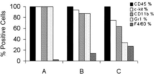 Fig. 3. Immunophenotype of cells from cytospins of type A, B, and C colonies from fetal liver of. / Mll-AF9 mice. Colonies show progression in myeloid maturation from A to B to C colonies, manifest as a progressive loss of the early marker, CD117 (c-kit), and gain of the mature myeloid marker, F4/80.