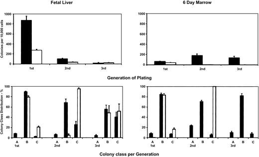 Fig. 4. Myeloid colonies from. / Mll-AF9 (▪) and wild-type mice (■).Fetal liver (E13.5) results in left upper and lower panels and bone marrow from 6-day-old mice in right upper and lower panels. ▪ represents Mll-AF9 mice; ■, wild-type mice. Upper panels: total colonies from first, second, and third generations of plating. Lower panels: colonies by type A, B, or C class. Means and standard errors are shown.