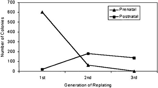 Fig. 5. Comparison of the replating efficiency of prenatal and postnatal myeloid colonies from. / Mll-AF9 mice from the first to the third generations. Results are shown as number of colonies per 10 000 plated. Prenatal cells have lost self-renewal capacity by the third passage while postnatal cells continue to self-renew.