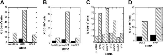 Fig. 4. siRNA influence on TGFβ/vitamin D3–induced CD11b expression. / (A) Graphical presentation of siAM-dependent CD11b expression in Kasumi-1 cells. Black bars (▪), no TGFβ/vitamin D3treatment; hatched bars (▧), treatment with TGFβ1/vitamin D3. (B) Graphical presentation of siAGF1-dependent CD11b expression in Kasumi-1 cells. Black bars (▪), no TGFβ/vitamin D3 treatment; hatched bars (▧), treatment with TGFβ1/vitamin D3. (C) Effect of AML1/MTG8 and AML1 siRNAs on CD11b expression in Kasumi-1 cells. The graph shows the percentage of CD11b-positive Kasumi-1 cells after electroporation with the indicated siRNA followed by addition of TGFβ1/vitamin D3. (D) Graphical presentation of siAM-dependent CD11b expression in SKNO-1 cells. Black bars (▪), no TGFβ1/vitamin D3 treatment; hatched bars (▧), treatment with TGFβ1/vitamin D3. In each experiment, cells were electroporated with 200 nM of the indicated siRNA. For siRNA nomenclature and target sites, see Table 1.