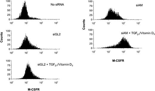 Fig. 5. siRNA influence on TGFβ/vitamin D3–induced M-CSF receptor expression. / The FACS histogram plots show M-CSF receptor presentation on Kasumi-1 cells after electroporation with 200 nM siRNA and TGFβ1/vitamin D3 treatment. The siRNAs and the induction treatment are indicated in the graph. For siRNA nomenclature and target sites, see Table 1.