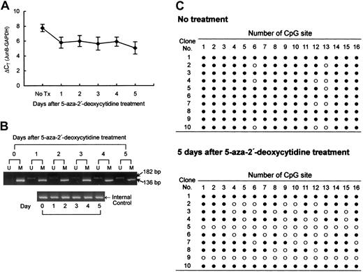 Fig. 5. Demethylation studies using K562 cells treated with 5-aza-2′-deoxycytidine. / Cells (106) were treated with 1 μM 5-aza-2′-deoxycytidine for 24 hours and cells were then washed and fresh medium was added. The treated cells were harvested at days 1, 2, 3, 4, and 5 after 5-aza-2′-deoxycytidine treatment for JunB expression and methylation-specific PCR analysis. (A) JunB gene expression levels in K562 cells were increased (decreased ΔCT) after 5-aza-2′-deoxycytidine treatment for 24 hours and persisted for 5 days as determined by real-time quantitative RT-PCR. Data are presented as mean ± SE calculated from 5 duplicate studies. (B) Methylation-specific PCR of JunB-M and JunB-U of K562 cells after 5-aza-2′-deoxycytidine treatment. JunB-M PCR products showed a time-dependent decrease of intensities and JunB-U PCR products showed a slight increase of intensities. Internal controls are PCR products of universal primer set JunB-MU. (C) Allelic patterns of CpG site methylation at the promoter area of JunB gene of K562 cells before and 5 days after 5-aza-2′-deoxycytidine treatment. Methylated CpG sites are marked as filled circles (●) and unmethylated sites as open circles (○).